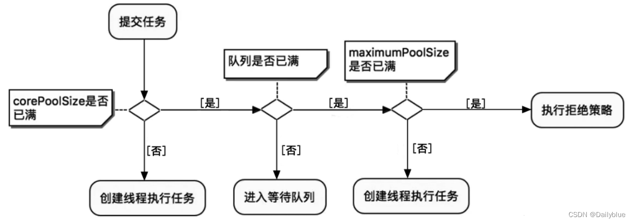 线程池任务调度流程