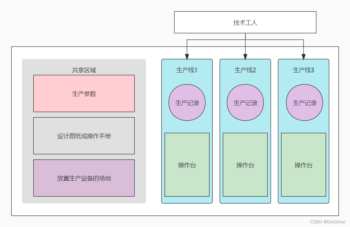 工厂类比进程线程