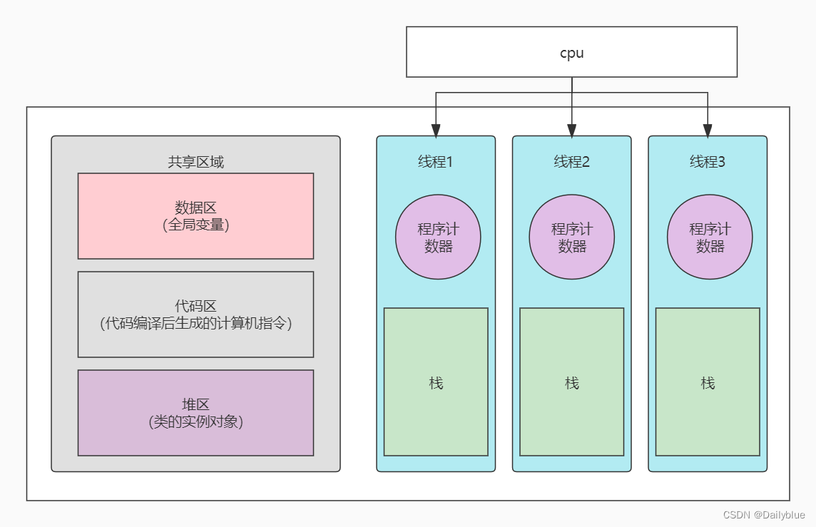 进程与线程模型图