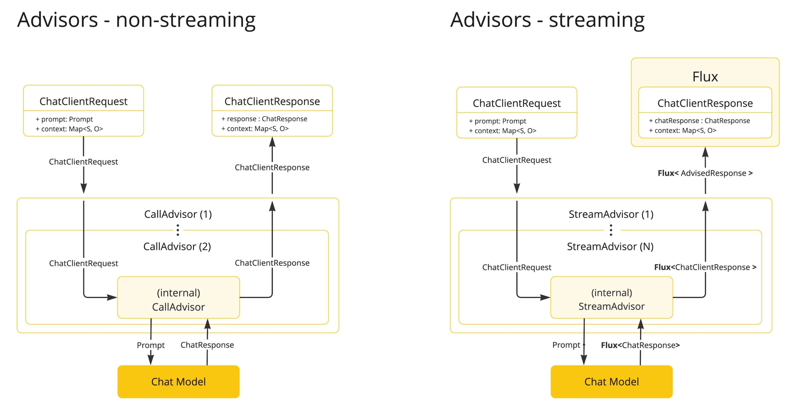 Advisors Streaming vs Non-Streaming Flow