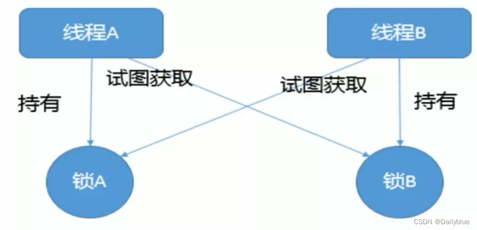 线程死锁