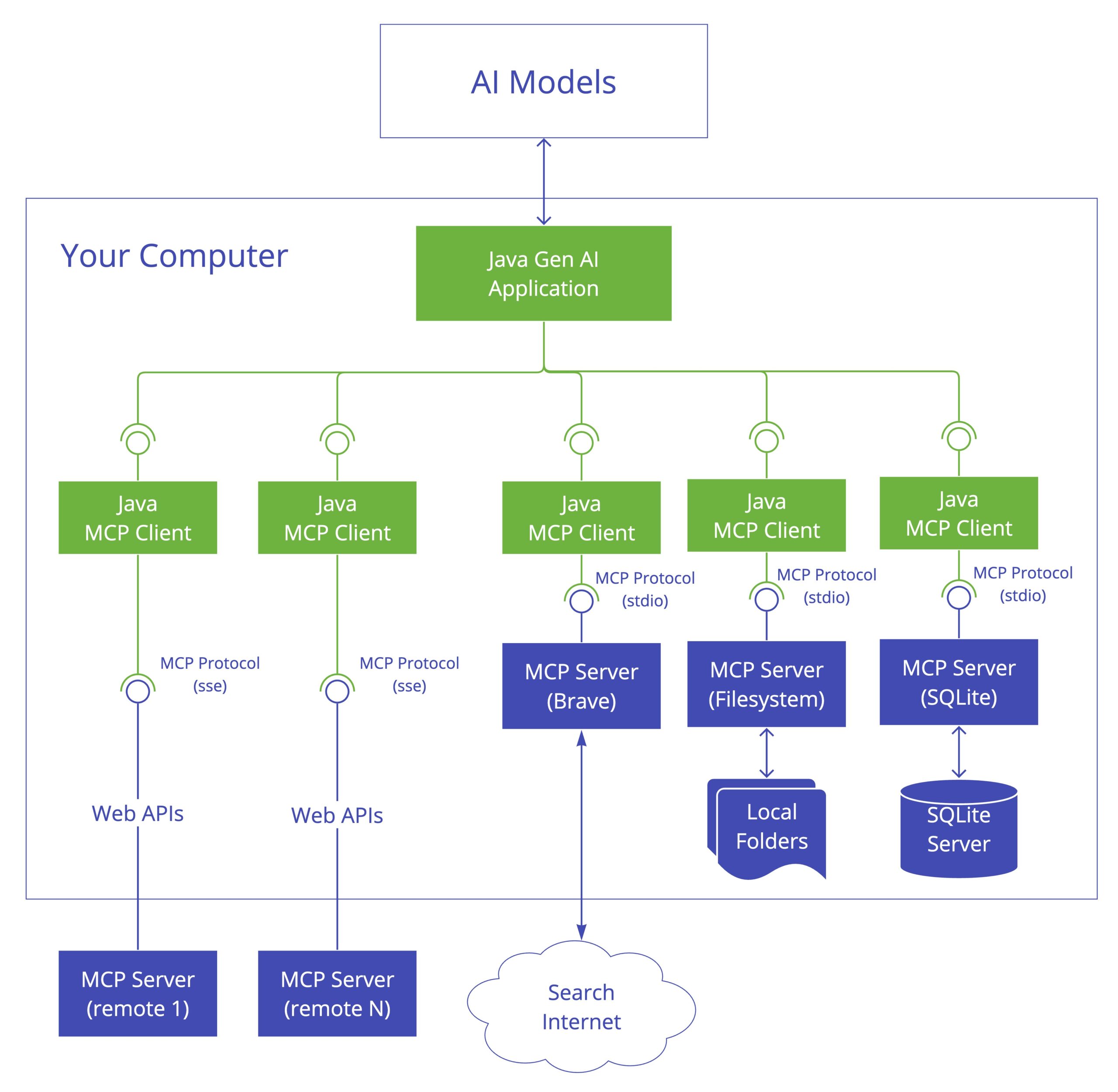Java MCP Client Architecture